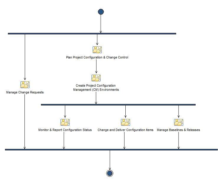Activity diagram: Configuration & Change Management
