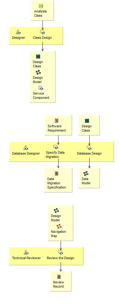 Activity detail diagram: Design the Database