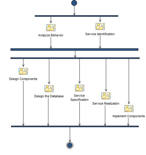 Activity diagram: Develop Components [within Scope]