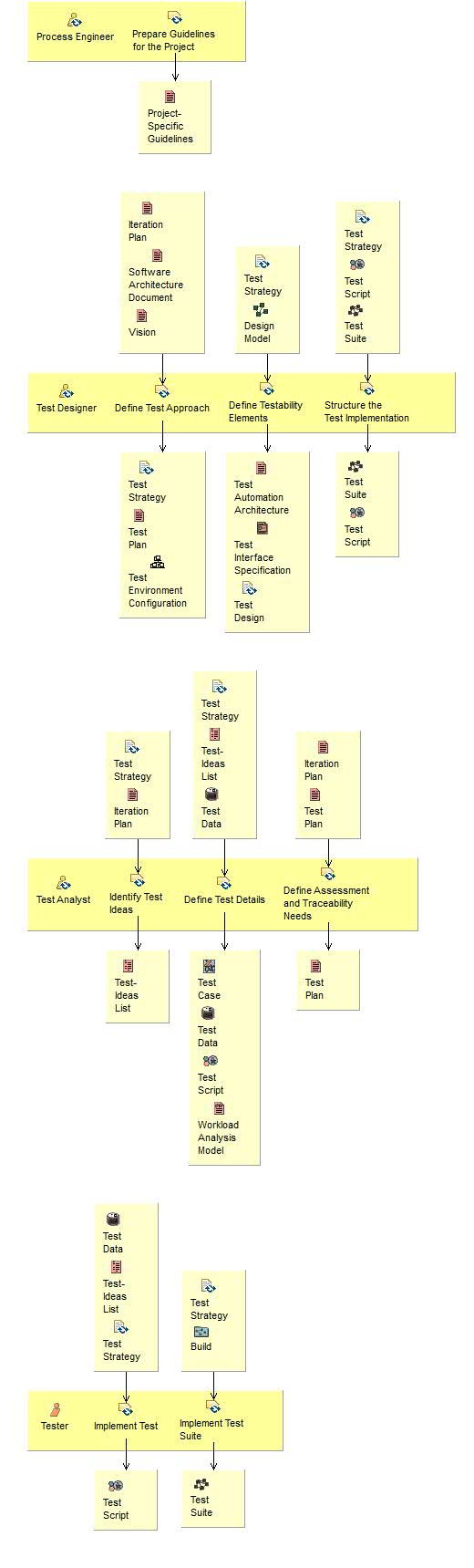 Activity detail diagram: Improve Test Assets