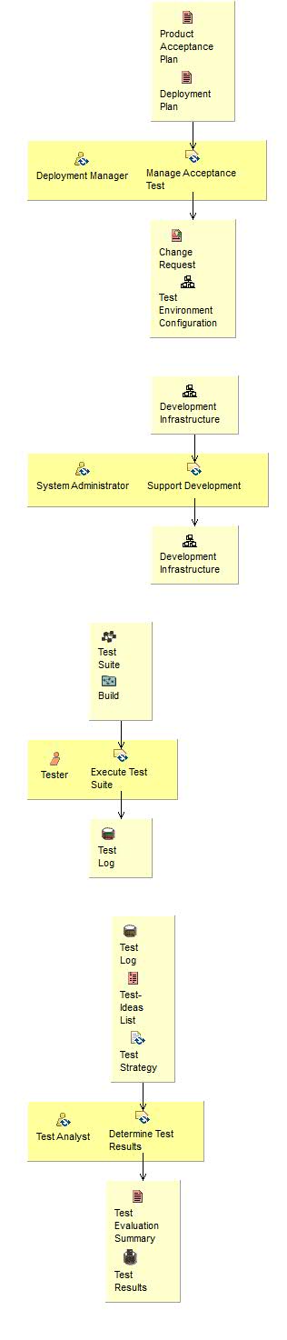 Activity detail diagram: Manage Acceptance Test
