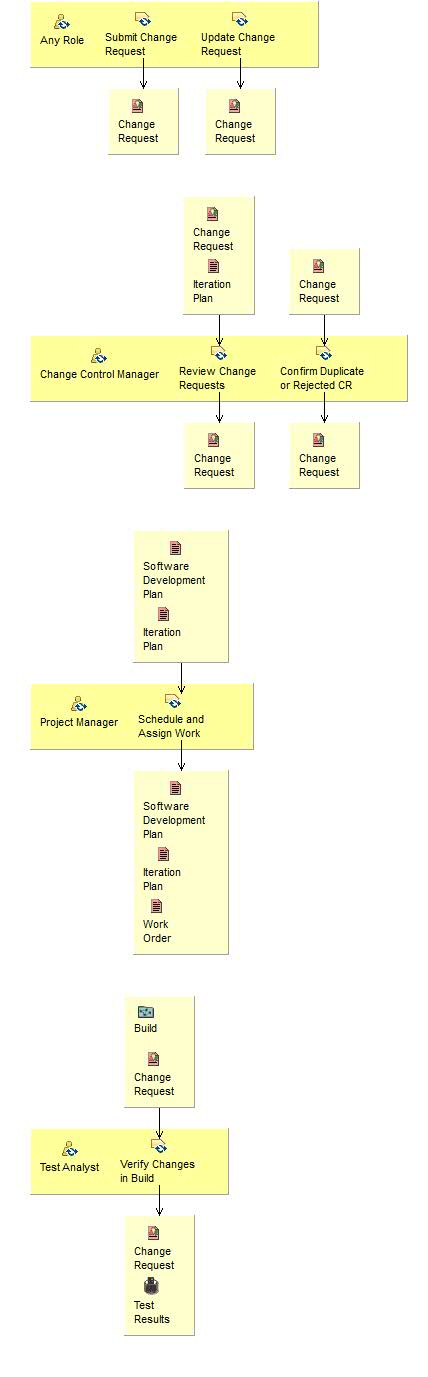 Activity detail diagram: Manage Change Requests