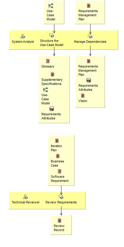 Activity detail diagram: Manage Changing Requirements
