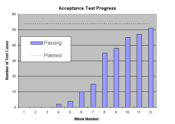 Graph of Acceptance Test Progress