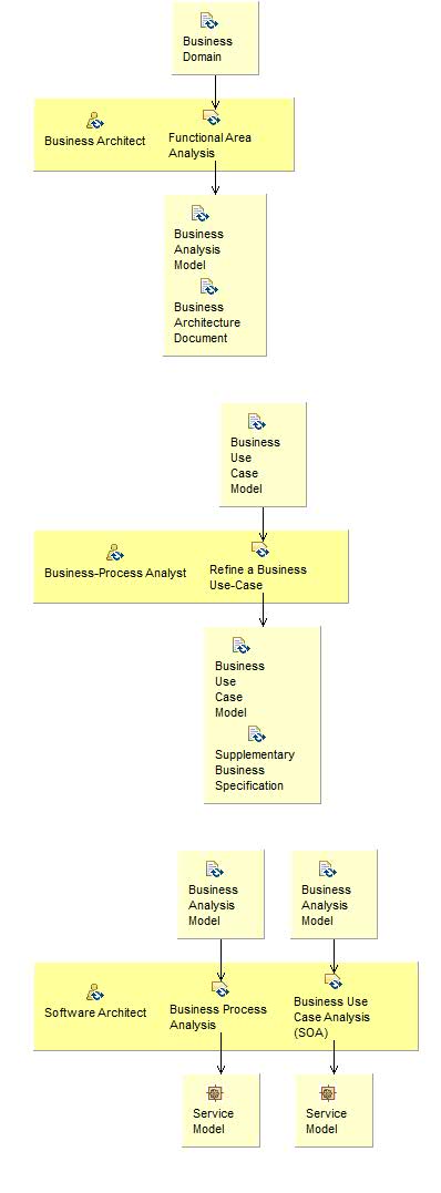 Activity detail diagram: Domain Decomposition
