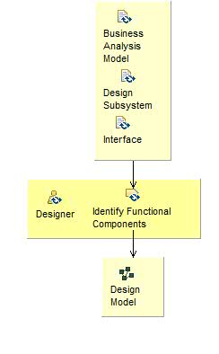 Activity detail diagram: Identify Functional Components